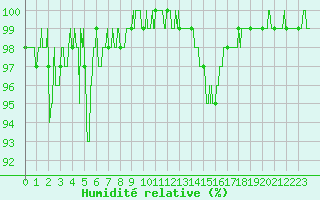 Courbe de l'humidit relative pour Luxeuil (70)