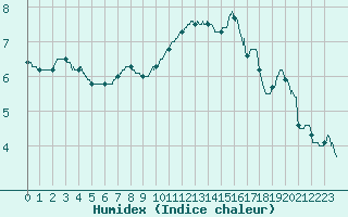 Courbe de l'humidex pour Orlans (45)