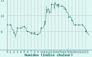 Courbe de l'humidex pour Trappes (78)