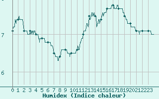 Courbe de l'humidex pour La Roche-sur-Yon (85)