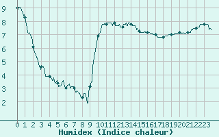 Courbe de l'humidex pour Le Touquet (62)