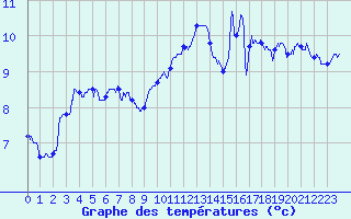 Courbe de tempratures pour Saint-Brieuc (22)