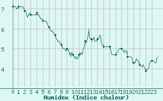 Courbe de l'humidex pour Metz-Nancy-Lorraine (57)