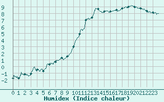 Courbe de l'humidex pour Limoges (87)