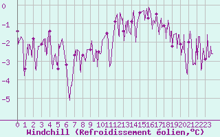 Courbe du refroidissement olien pour Le Mans (72)