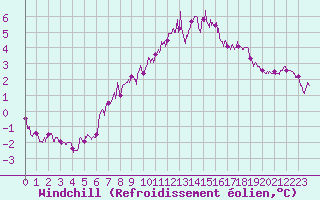 Courbe du refroidissement olien pour Saint-Quentin (02)