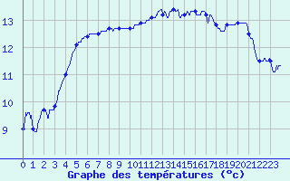 Courbe de tempratures pour Ouessant (29)