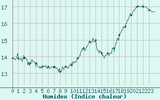 Courbe de l'humidex pour Bourges (18)