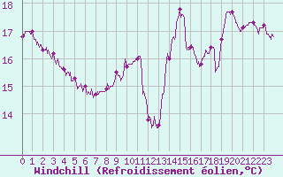 Courbe du refroidissement olien pour Leucate (11)