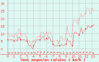 Courbe de la force du vent pour Bulson (08)