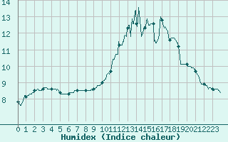 Courbe de l'humidex pour Albi (81)