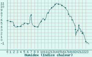 Courbe de l'humidex pour Avignon (84)