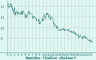Courbe de l'humidex pour Cap de la Hague (50)