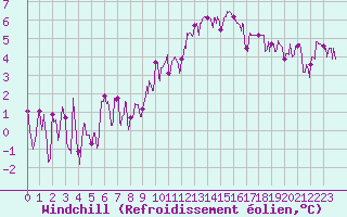 Courbe du refroidissement olien pour Bourg-Saint-Maurice (73)