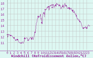 Courbe du refroidissement olien pour Ile de Groix (56)