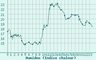 Courbe de l'humidex pour Marignane (13)