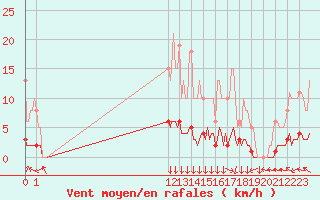 Courbe de la force du vent pour San Chierlo (It)