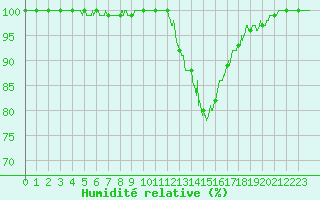 Courbe de l'humidit relative pour Lille (59)