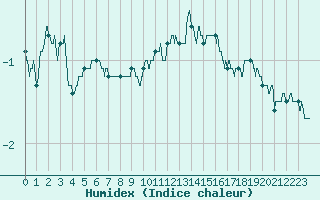 Courbe de l'humidex pour Le Puy - Loudes (43)