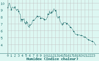 Courbe de l'humidex pour Saint-Quentin (02)