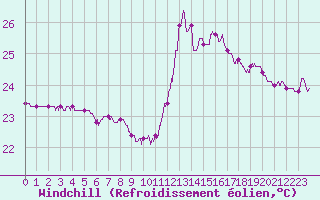 Courbe du refroidissement olien pour Leucate (11)