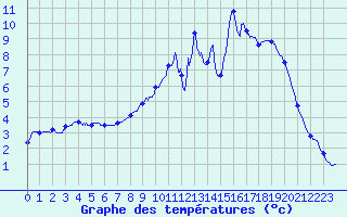 Courbe de tempratures pour Mouterhouse (57)