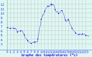 Courbe de tempratures pour Ajaccio-Milelli (2A)
