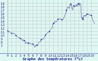 Courbe de tempratures pour Gimont (32)