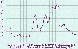 Courbe du refroidissement olien pour Besanon (25)