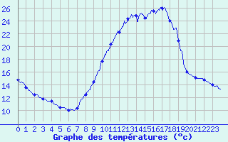 Courbe de tempratures pour Sablons (38)