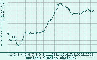 Courbe de l'humidex pour Saint-Nazaire (44)