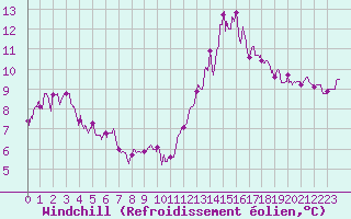 Courbe du refroidissement olien pour La Rochelle - Aerodrome (17)