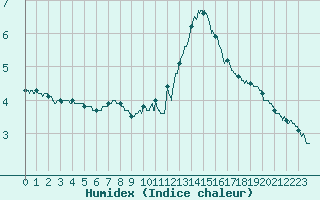 Courbe de l'humidex pour Abbeville (80)