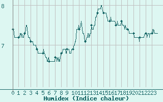 Courbe de l'humidex pour Valence (26)