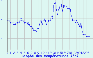 Courbe de tempratures pour Ambrieu (01)