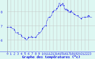 Courbe de tempratures pour Nancy - Ochey (54)