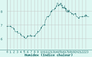 Courbe de l'humidex pour Nancy - Ochey (54)