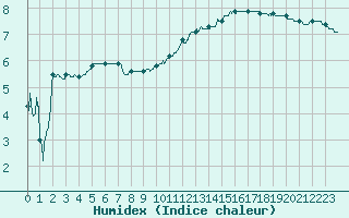 Courbe de l'humidex pour Poitiers (86)