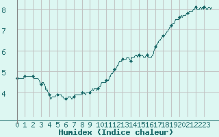 Courbe de l'humidex pour Saint-Brieuc (22)