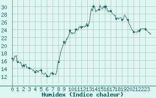 Courbe de l'humidex pour Toussus-le-Noble (78)