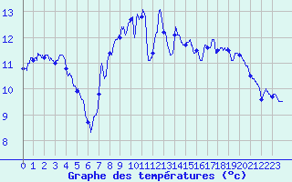 Courbe de tempratures pour Alpuech (12)