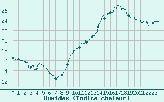 Courbe de l'humidex pour Romorantin (41)