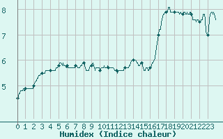 Courbe de l'humidex pour Mont-Aigoual (30)