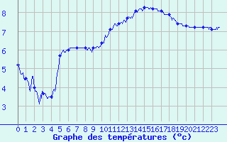 Courbe de tempratures pour Strasbourg (67)
