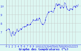 Courbe de tempratures pour Metz-Nancy-Lorraine (57)