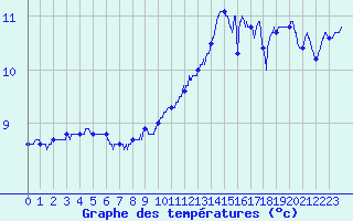 Courbe de tempratures pour Le Havre - Octeville (76)