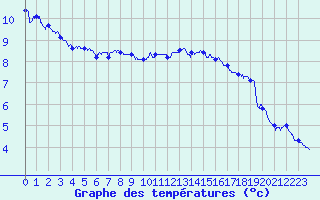 Courbe de tempratures pour Dunkerque (59)