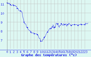 Courbe de tempratures pour Matour (71)