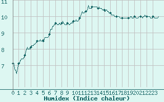 Courbe de l'humidex pour Lanvoc (29)