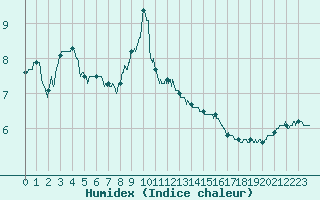 Courbe de l'humidex pour Pontoise - Cormeilles (95)